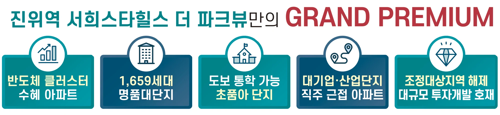 제공된 홍보자료의 5가지 그랜드 프리미엄: 반도체 클러스터 수혜, 1,659세대 대단지, 도보 통학, 직주근접, 조정대상지역 해제 및 투자개발 호재